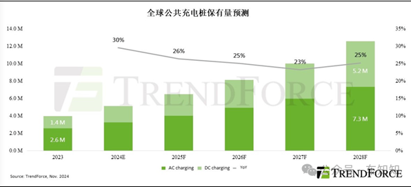 全球近70%的公共充电桩在中国 2024年底将达360万座