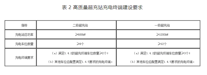  高质量超充站充电终端建设要求