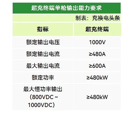 超充单桩输出能力要求
