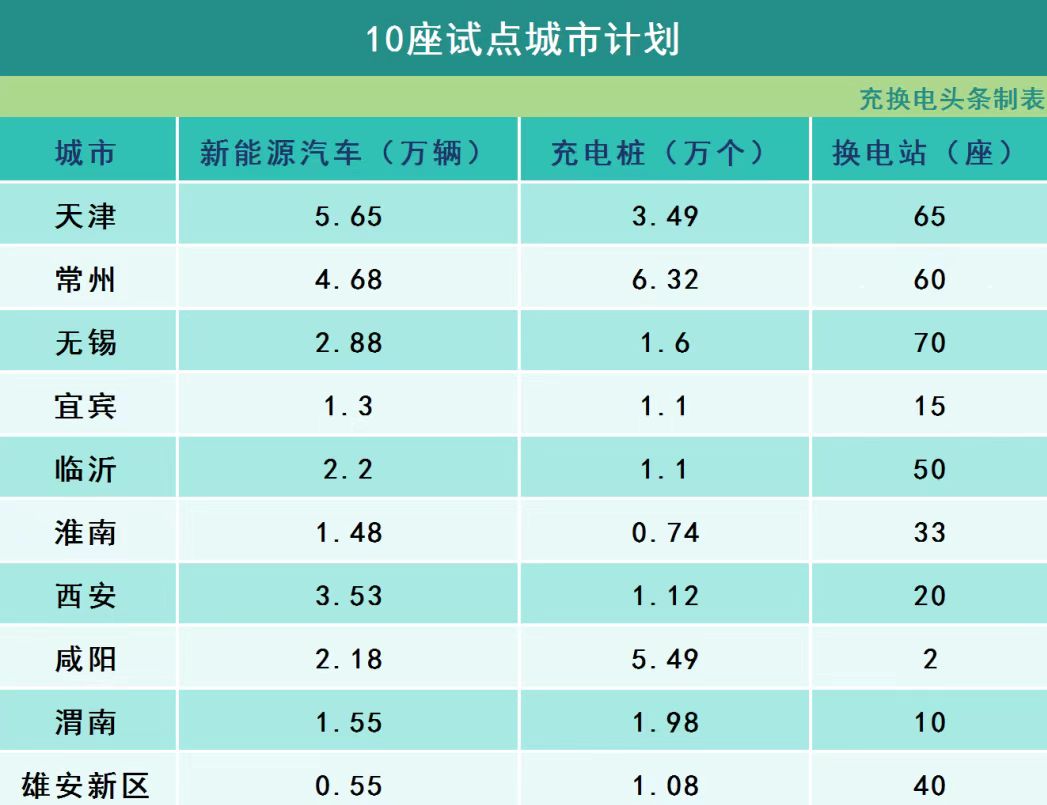 十城开启第二批公用领域车辆电动化试点城市公布