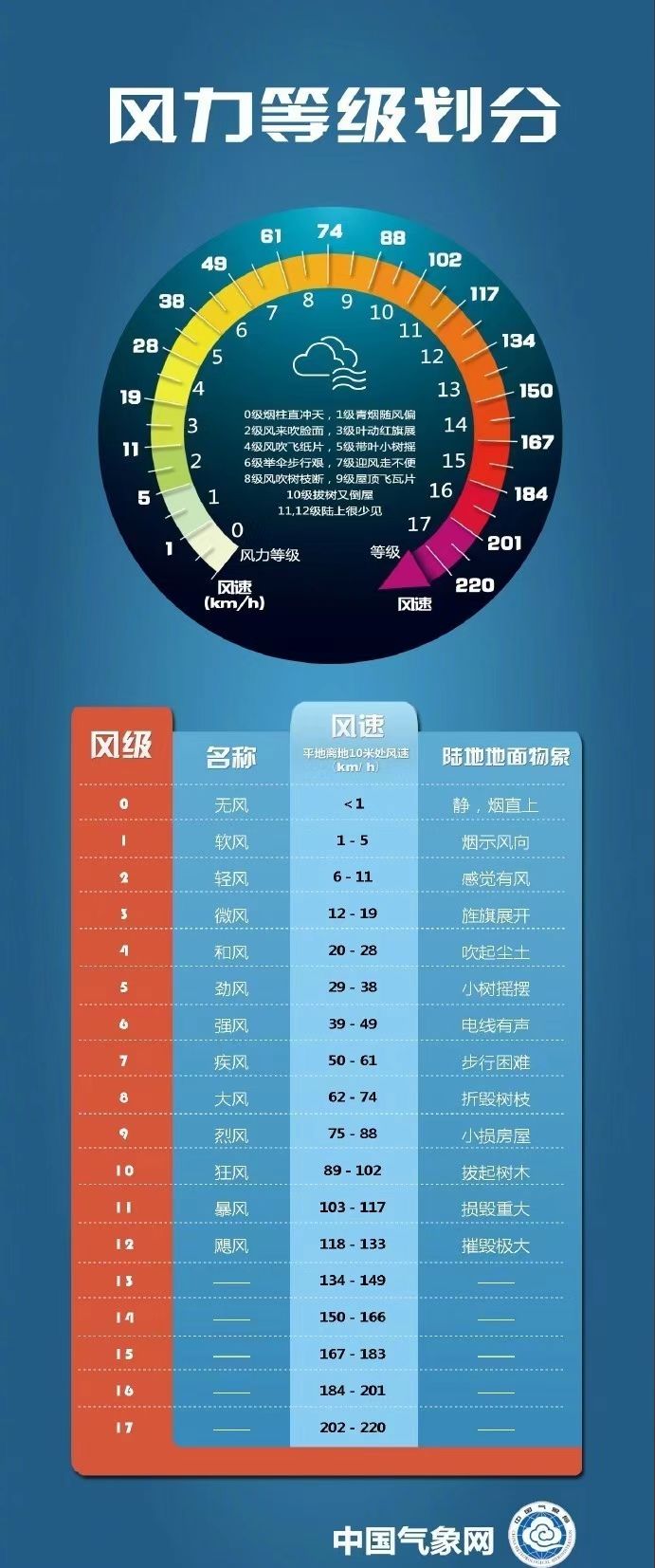大风等级