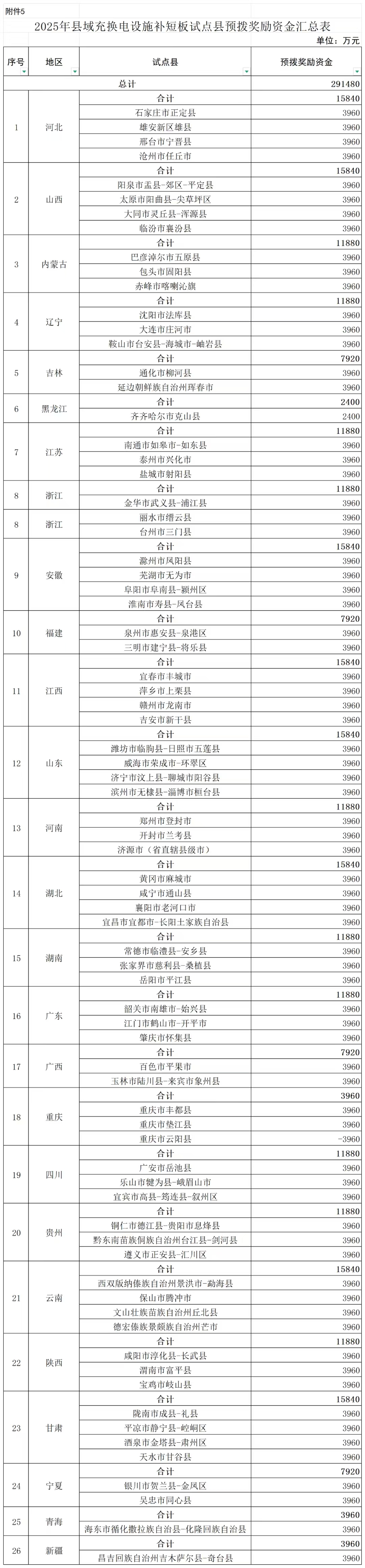 2025年县域充电设施补短板预拨资金汇总