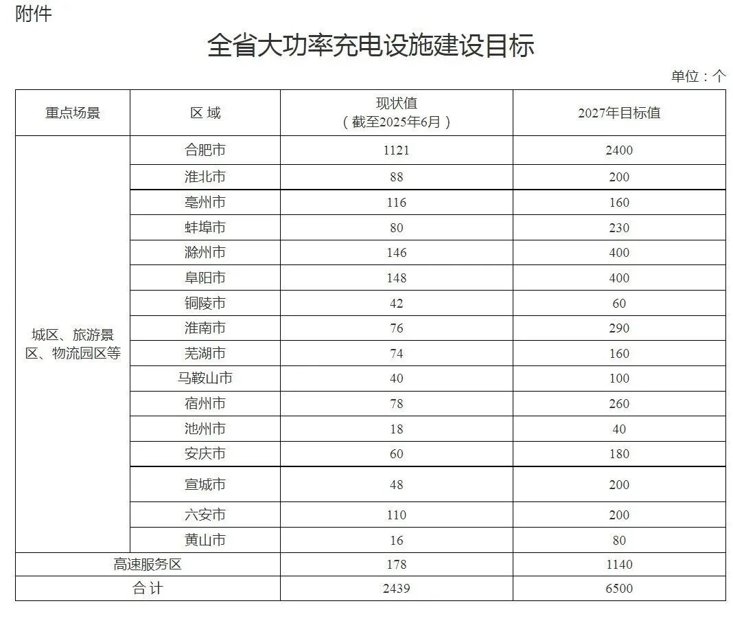 全省大功率充电设施建设目标