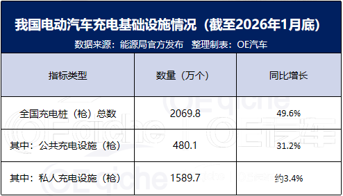 国家能源局公布最新充电设施数据