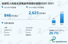 全球无人机充电站2031年规模超26亿美元