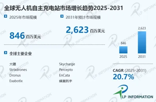 全球无人机充电站2031年规模超26亿美元