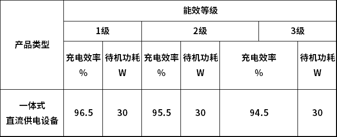 表1 一体式直流供电设备能效等级