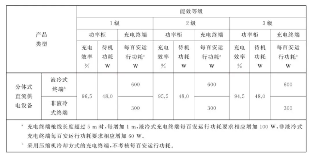 表2 分体式直流供电设备能效等级