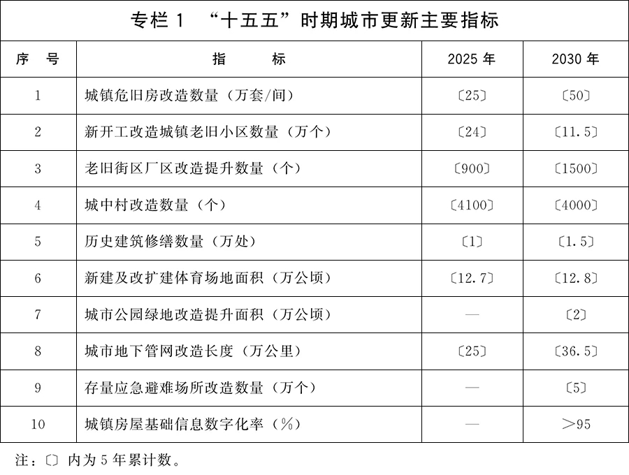 城市更新对充电桩的影响