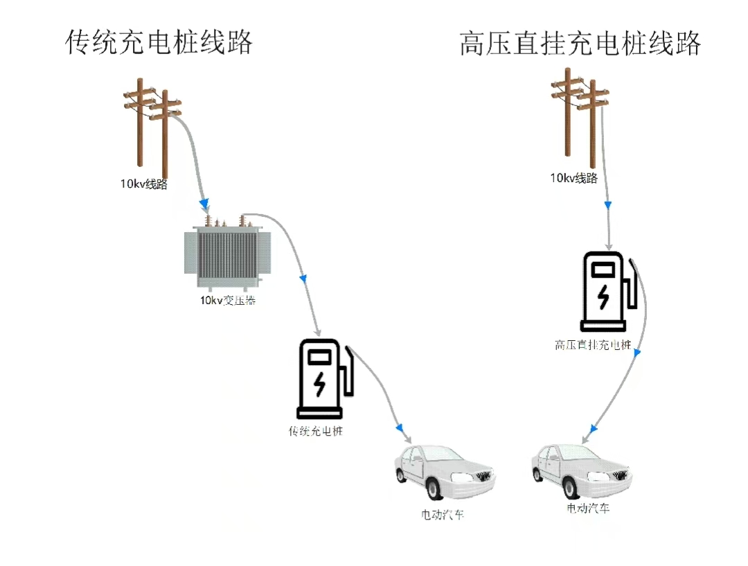 高压直挂充电桩