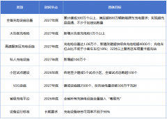 超充站不少于加油站数量，广东发布充电设施行