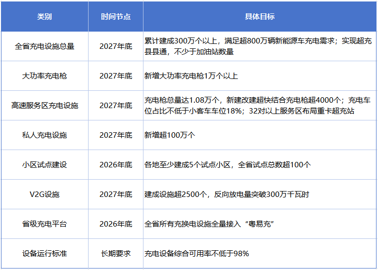 广东发布充电设施行动方案