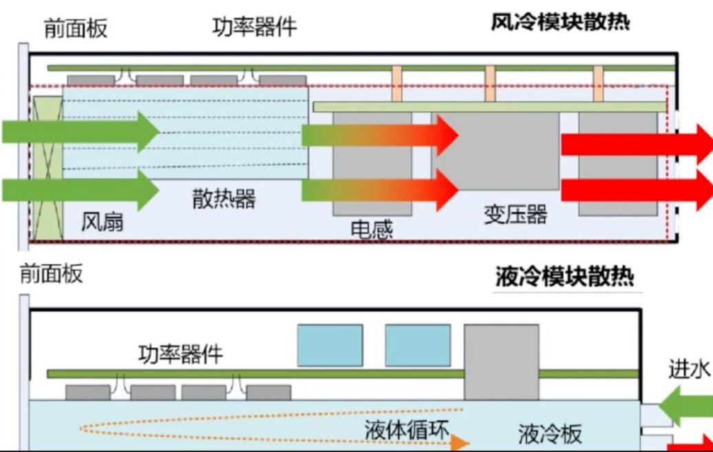 液冷充电桩稳定还是常规风冷的稳定