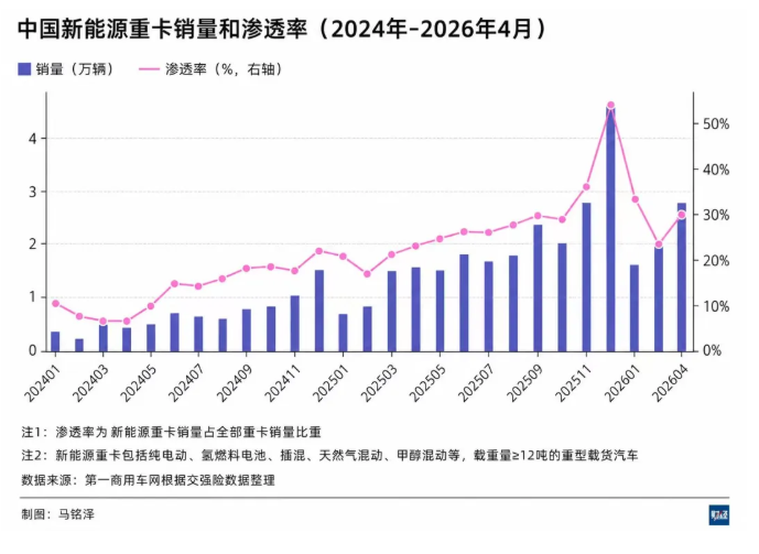 中国新能源重卡渗透率