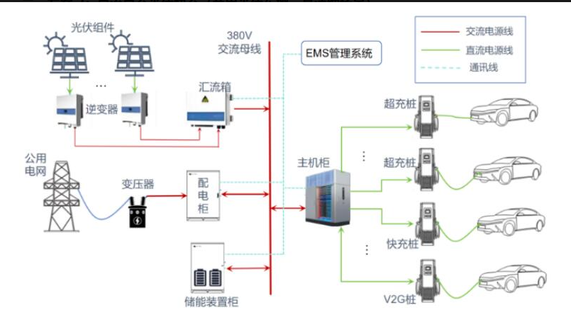 直流耦合光充系统拓扑图